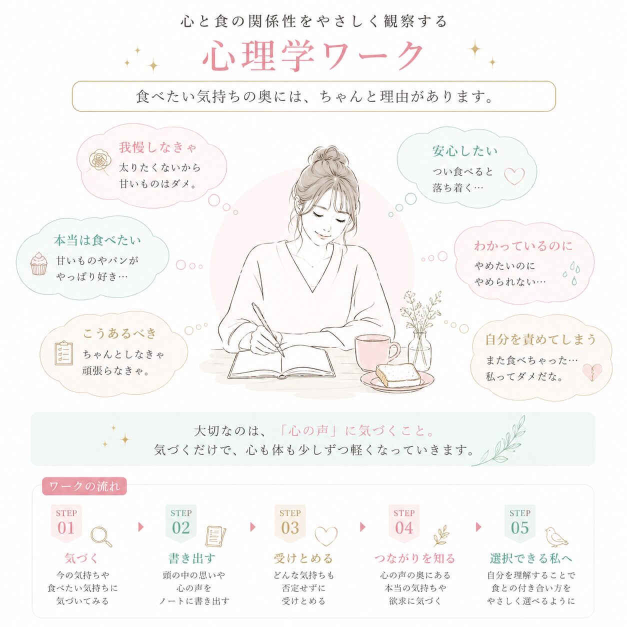 心と食の関係を観察するワークの案内イラスト。ノートを取る女性と、周囲の吹き出しで思考を表現した穏やかな pastel デザイン。