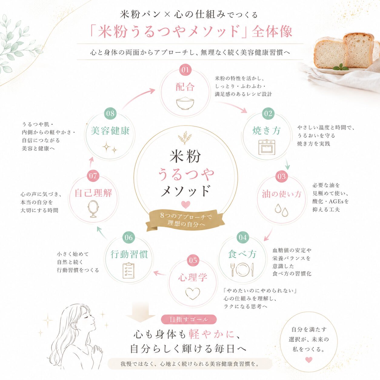 Infographic titled “米粉うるつやメソッド” showing an 8-step circular process around a central circle, pastel colors, bread image on the right, and decorative leaves on the left.