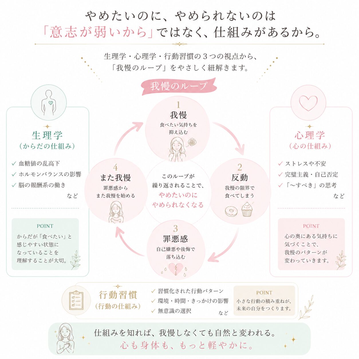 Pastel-colored infographic explaining a self-control cycle: urge, impulse, guilt, and relapse, with physiology and psychology sections on sides.